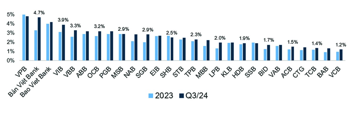 Toàn cảnh nợ xấu các ngân hàng niêm yết. Toàn cảnh nợ xấu các ngân hàng niêm yết.