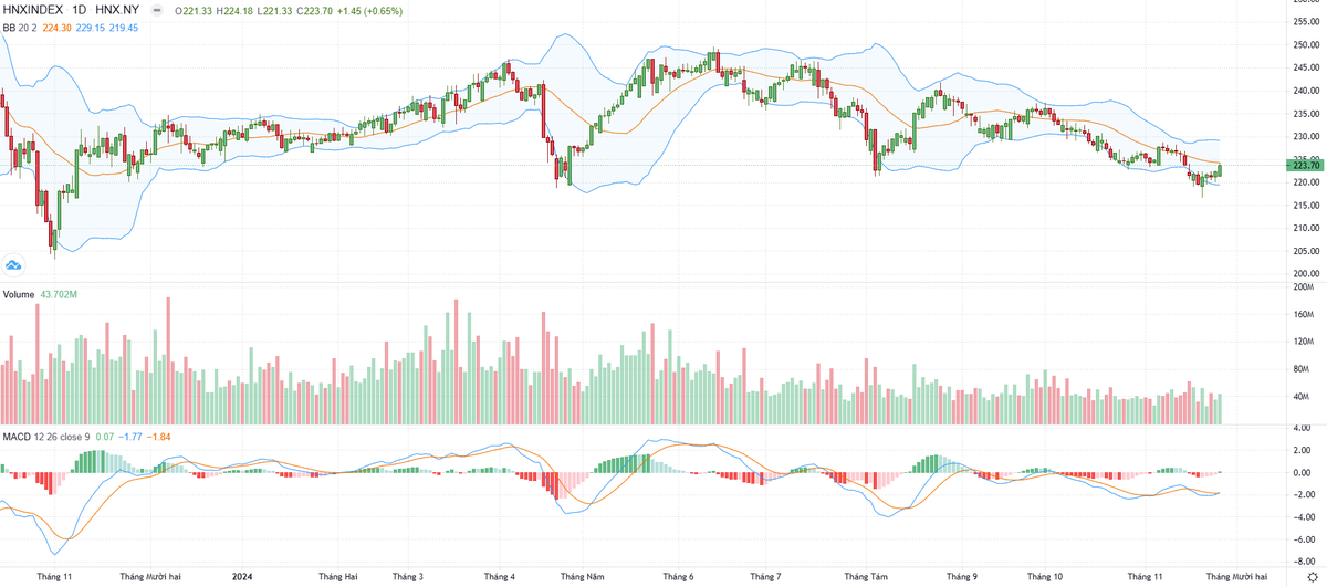 Biểu đồ kỹ thuật HNX-Index. Biểu đồ kỹ thuật HNX-Index.