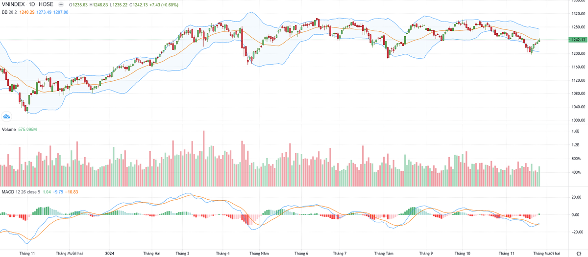 Biểu đồ kỹ thuật VN-Index. Biểu đồ kỹ thuật VN-Index.