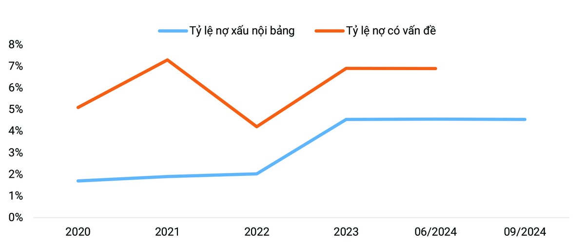 Tỷ lệ nợ có vấn đề phản ánh tốt hơn chất lượng tài sản toàn ngành. Nợ có vấn đề bao gồm nợ xấu, trái phiếu VAMC và nợ tái cơ cấu - Nguồn: NHNN, Vietnam Investors Service.