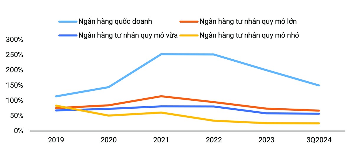 Tỷ lệ bao phủ nợ xấu vẫn ở mức yếu