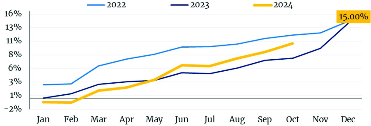 Tăng trưởng tín dụng so với cuối năm giai đoạn 2022-2024. Tăng trưởng tín dụng so với cuối năm giai đoạn 2022-2024.