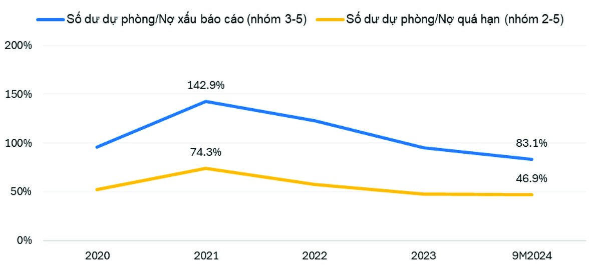 Tỷ lệ bao phủ nợ xấu trung bình của 26 ngân hàng thương mại niêm yết. Tỷ lệ bao phủ nợ xấu trung bình của 26 ngân hàng thương mại niêm yết.