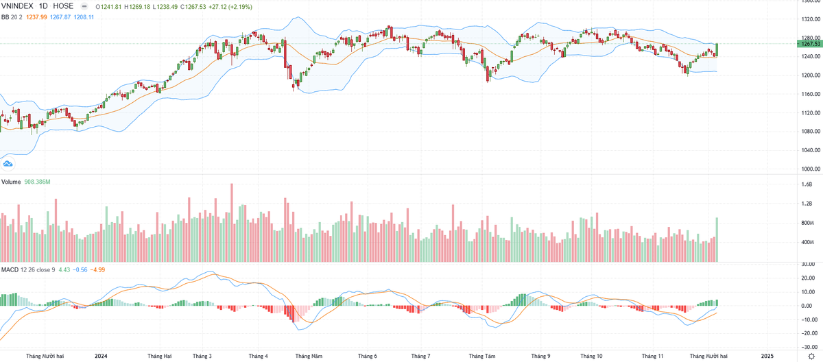Biểu đồ kỹ thuật VN-Index. Biểu đồ kỹ thuật VN-Index.