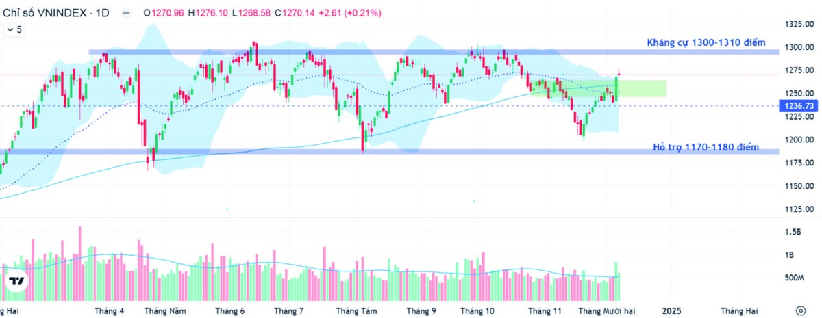VN-Index đang hướng lên vùng kháng cự 1.300 điểm VN-Index đang hướng lên vùng kháng cự 1.300 điểm