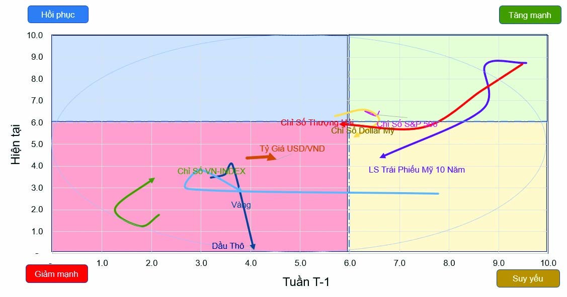 Đồ thị vận động các tài sản quan trọng