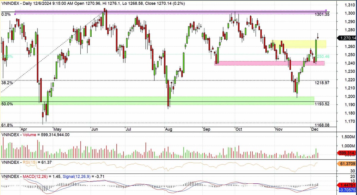 Đồ thị kỹ thuật chỉ số VN-Index