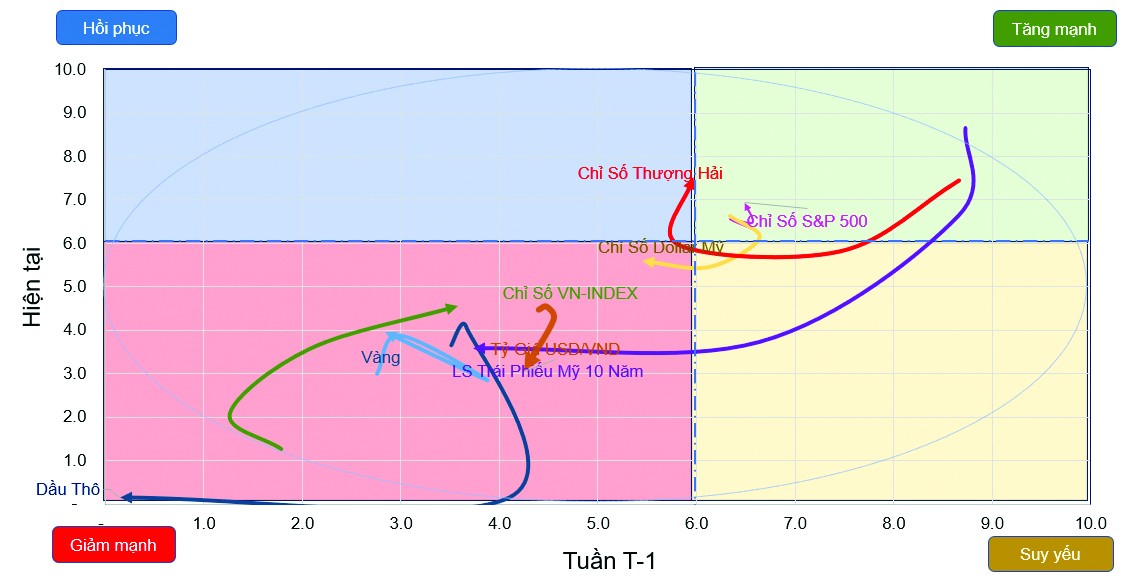 Đồ thị vận động các tài sản quan trọng Đồ thị vận động các tài sản quan trọng