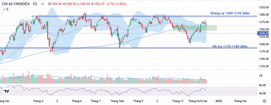 VN-Index hạ nhiệt khi tiến lên gần mốc 1.280 điểm.