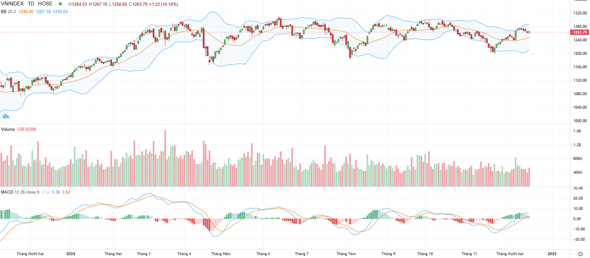 Biểu đồ kỹ thuật VN-Index. Biểu đồ kỹ thuật VN-Index.