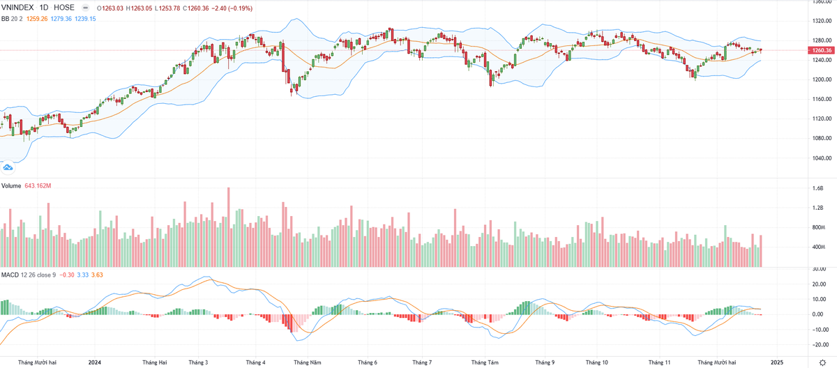 Biểu đồ kỹ thuật VN-Index. Biểu đồ kỹ thuật VN-Index.