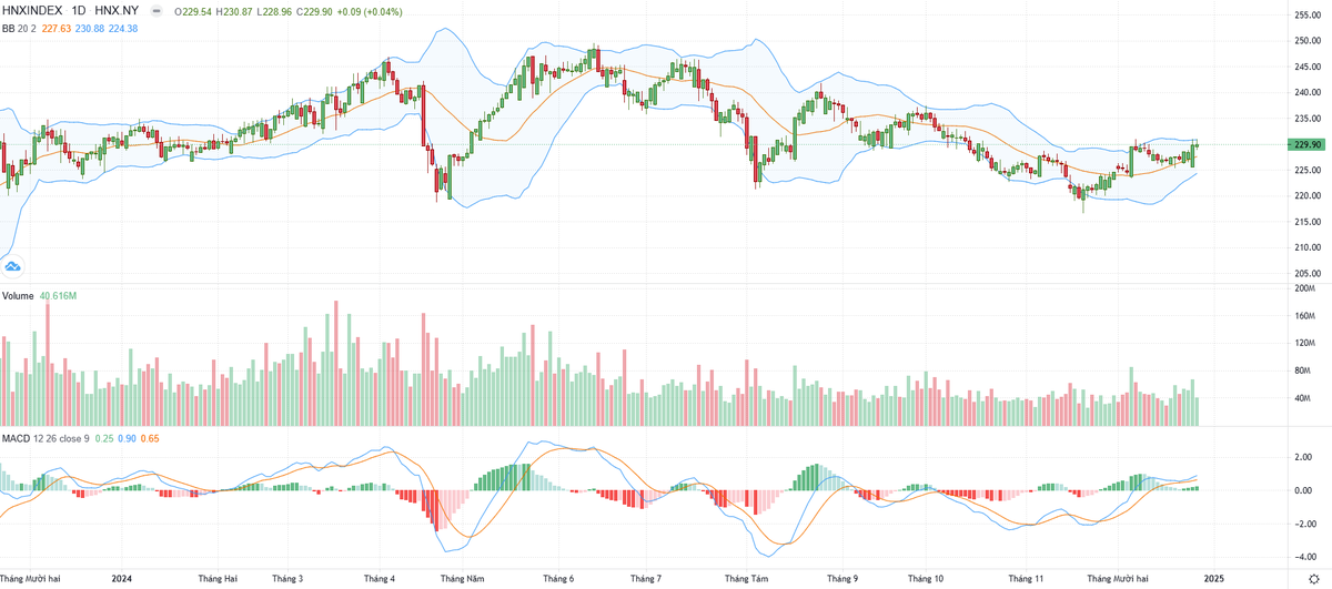Biểu đồ kỹ thuật HNX-Index. Biểu đồ kỹ thuật HNX-Index.