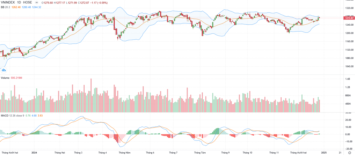 Biểu đồ kỹ thuật VN-Index. Biểu đồ kỹ thuật VN-Index.