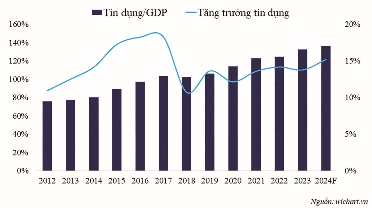Mối quan hệ giữa tăng trưởng GDP và tăng trưởng tín dụng. Mối quan hệ giữa tăng trưởng GDP và tăng trưởng tín dụng.