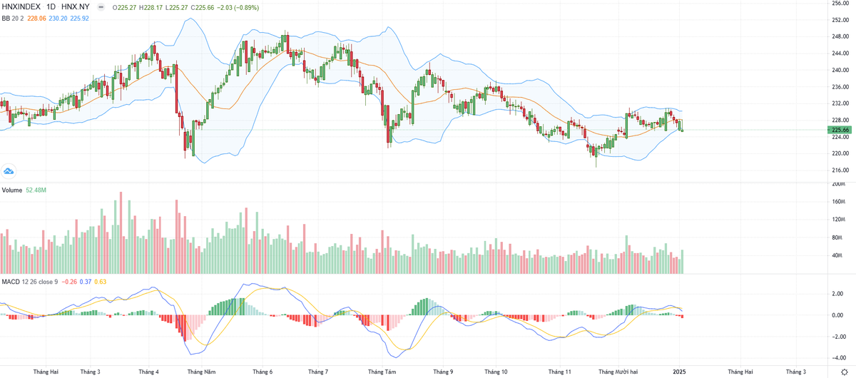 Biểu đồ kỹ thuật HNX-Index. Biểu đồ kỹ thuật HNX-Index.