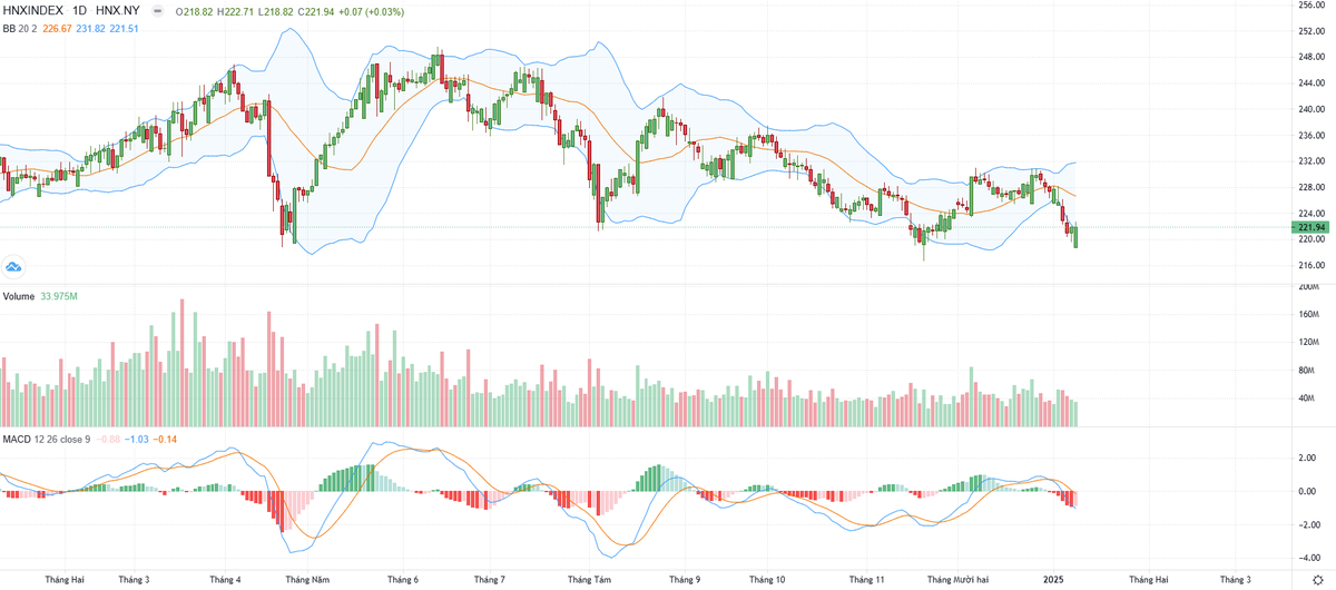 Biểu đồ kỹ thuật HNX-Index. Biểu đồ kỹ thuật HNX-Index.