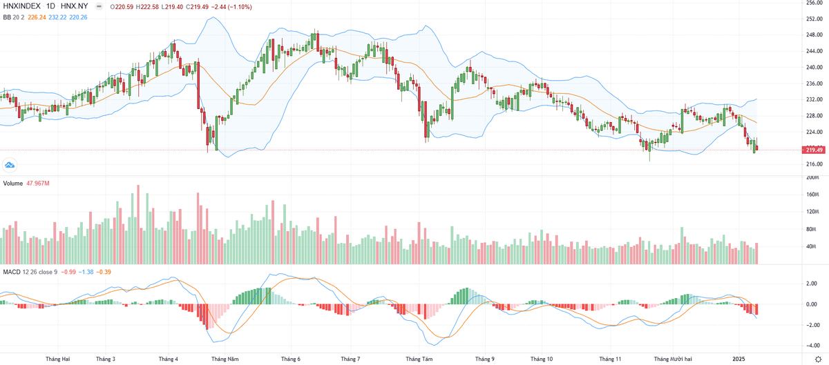 Biểu đồ kỹ thuật HNX-Index. Biểu đồ kỹ thuật HNX-Index.