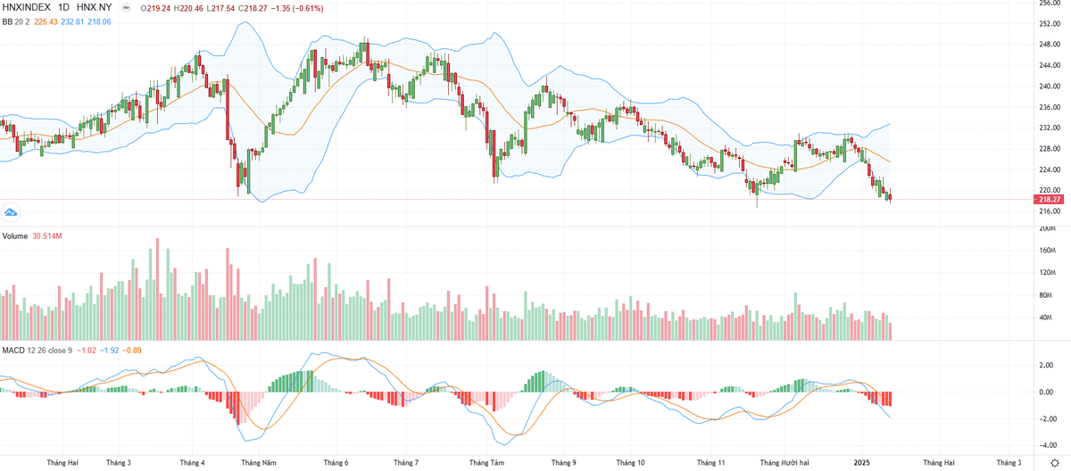 Biểu đồ kỹ thuật HNX-Index.
