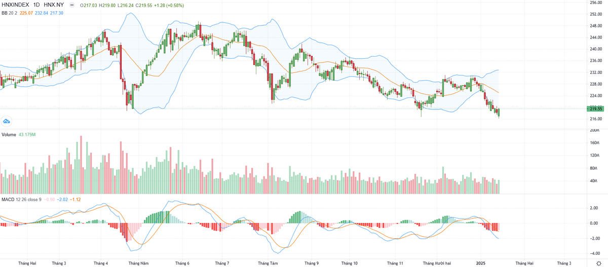 Biểu đồ kỹ thuật HNX-Index. Biểu đồ kỹ thuật HNX-Index.