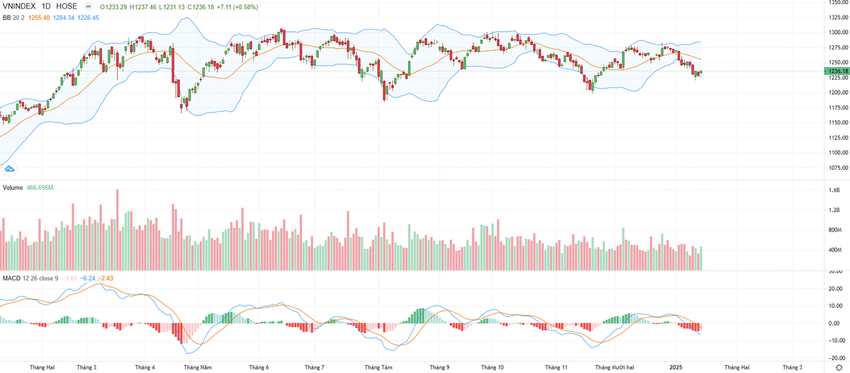Biểu đồ kỹ thuật VN-Index. Biểu đồ kỹ thuật VN-Index.