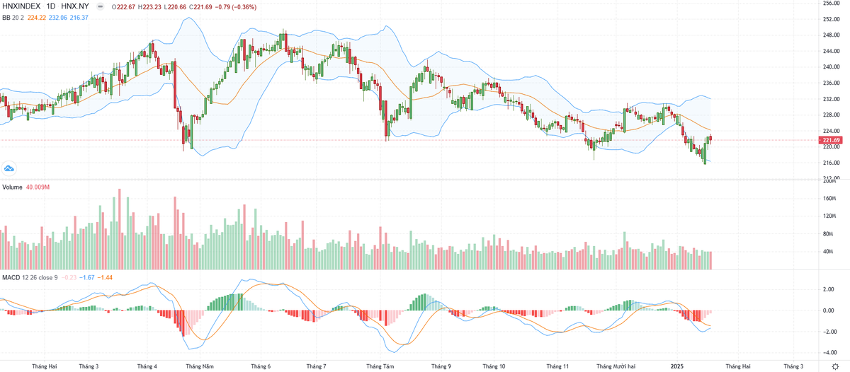 Biểu đồ kỹ thuật HNX-Index. Biểu đồ kỹ thuật HNX-Index.