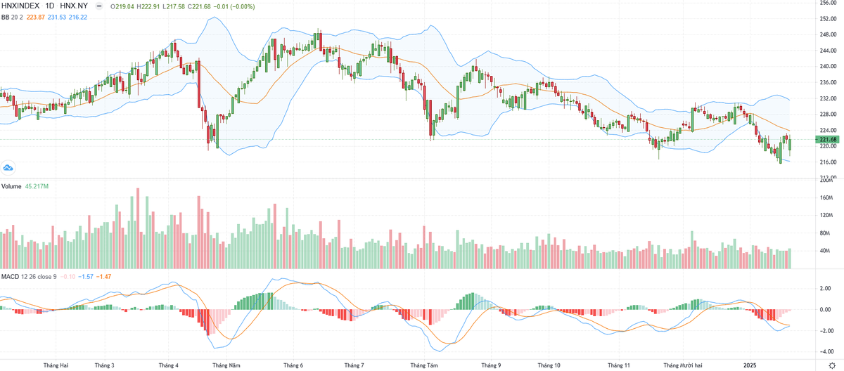 Biểu đồ kỹ thuật HNX-Index.
