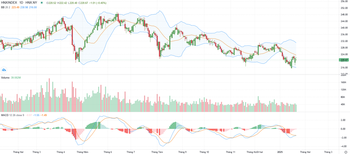 Biểu đồ kỹ thuật HNX-Index.