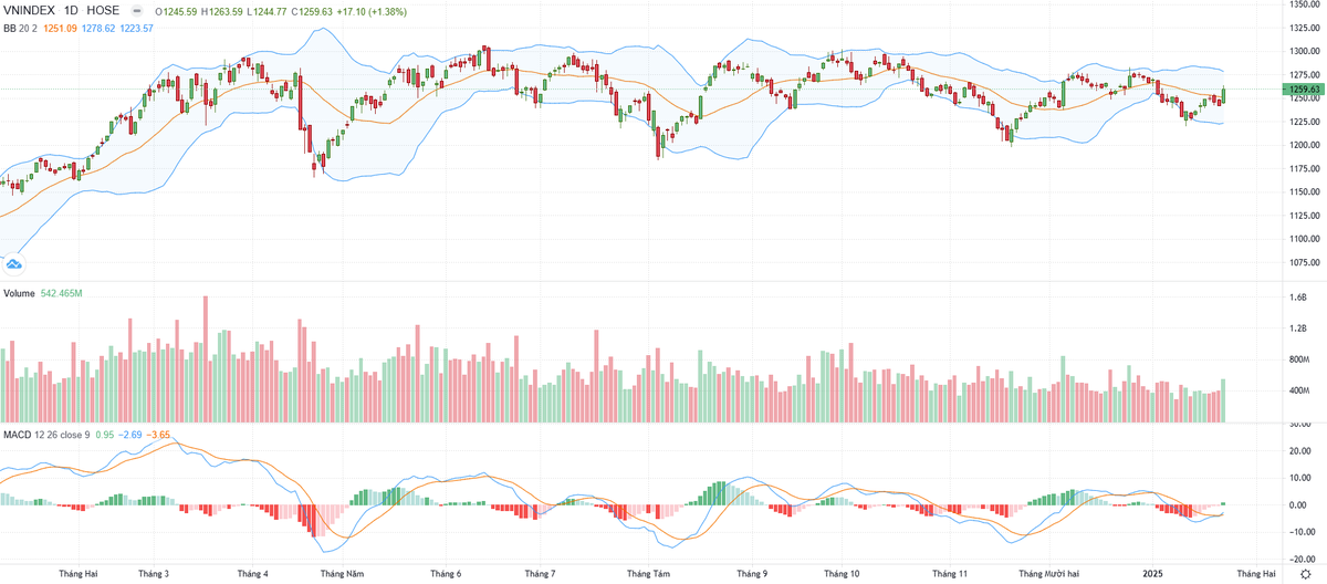 Biểu đồ kỹ thuật VN-Index. Biểu đồ kỹ thuật VN-Index.