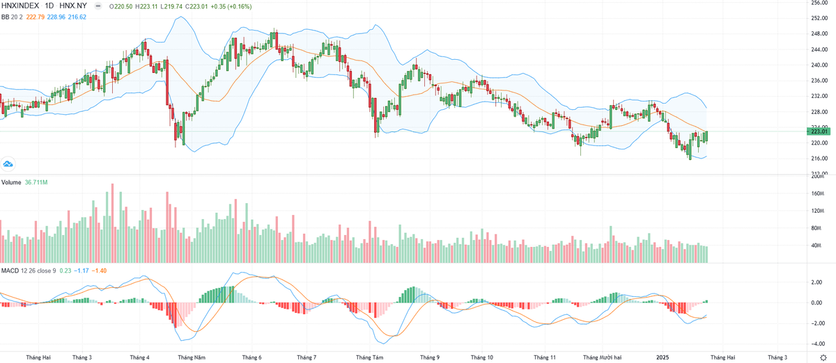 Biểu đồ kỹ thuật HNX-Index. Biểu đồ kỹ thuật HNX-Index.