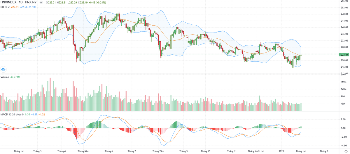 Biểu đồ kỹ thuật HNX-Index. Biểu đồ kỹ thuật HNX-Index.