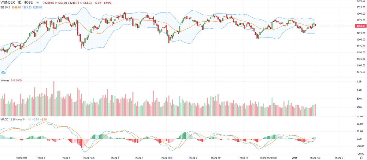 Biểu đồ kỹ thuật VN-Index. Biểu đồ kỹ thuật VN-Index.