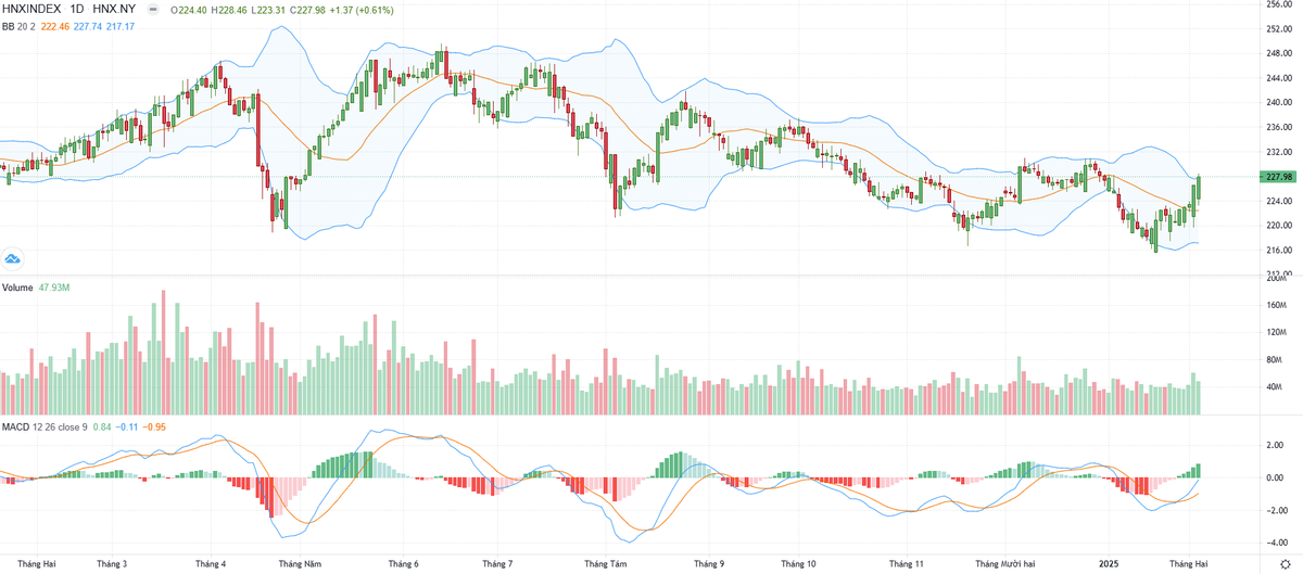 Biểu đồ kỹ thuật HNX-Index. Biểu đồ kỹ thuật HNX-Index.