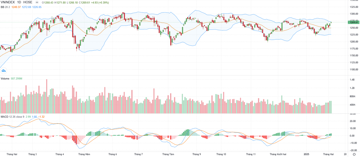 Biểu đồ kỹ thuật VN-Index. Biểu đồ kỹ thuật VN-Index.