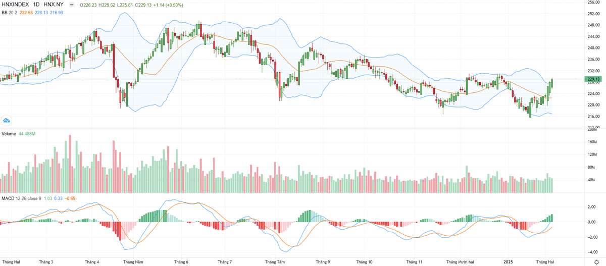 Biểu đồ kỹ thuật HNX-Index. Biểu đồ kỹ thuật HNX-Index.