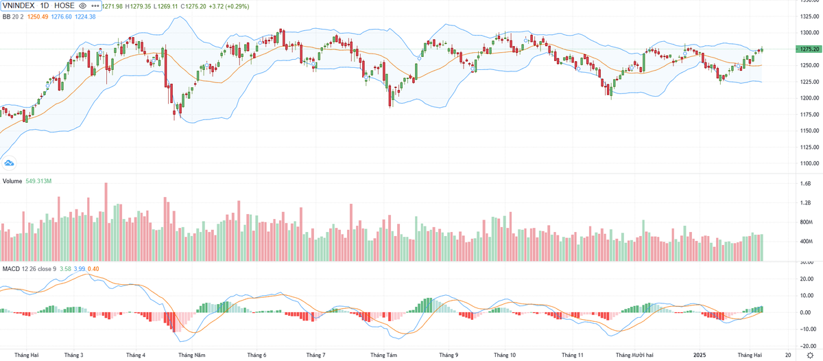 Biểu đồ kỹ thuật VN-Index. Biểu đồ kỹ thuật VN-Index.