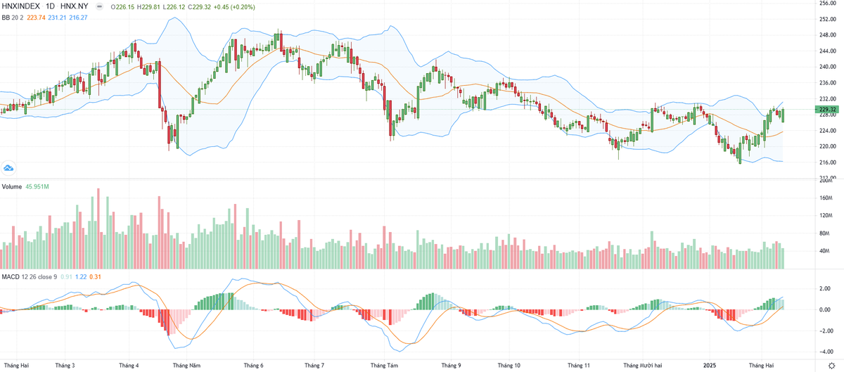 Biểu đồ kỹ thuật HNX-Index. Biểu đồ kỹ thuật HNX-Index.