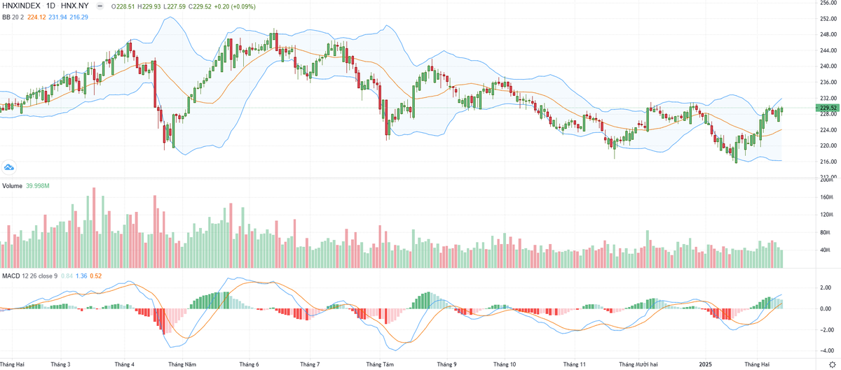Biểu đồ kỹ thuật HNX-Index. Biểu đồ kỹ thuật HNX-Index.