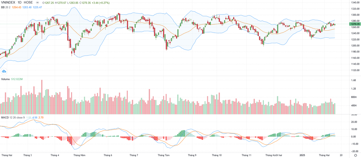 Biểu đồ kỹ thuật VN-Index. Biểu đồ kỹ thuật VN-Index.
