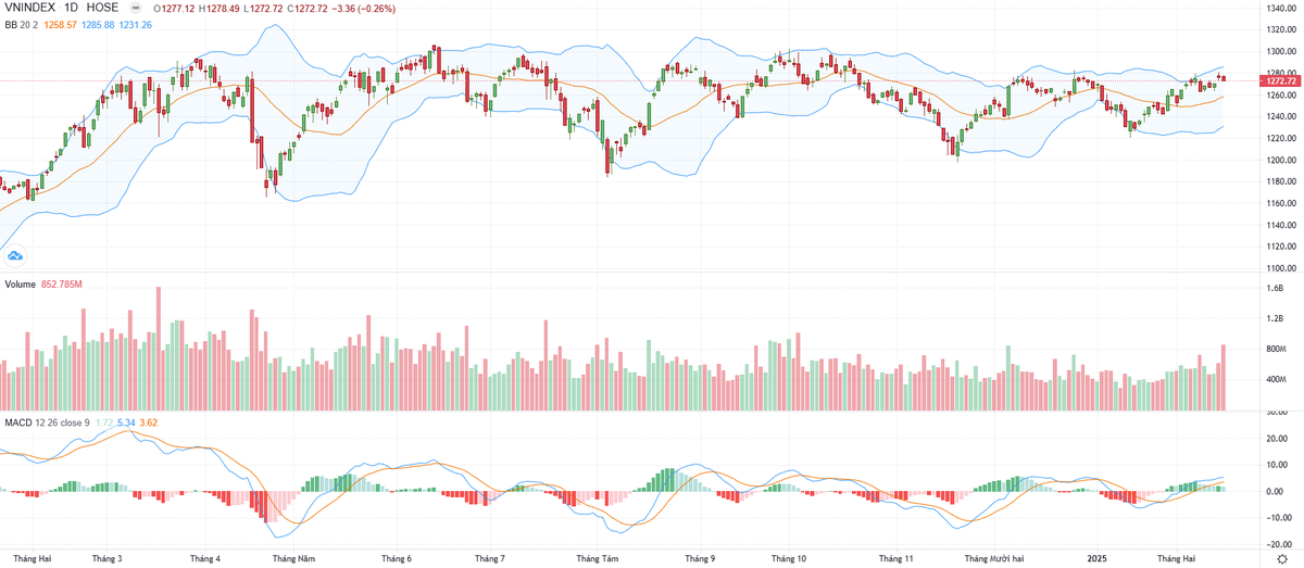 Biểu đồ kỹ thuật VN-Index. Biểu đồ kỹ thuật VN-Index.