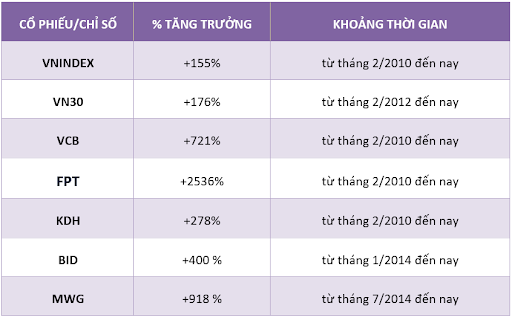 Bảng thống kê mức độ tăng trưởng một số cổ phiếu (Nguồn: Chứng khoán AIS). Bảng thống kê mức độ tăng trưởng một số cổ phiếu (Nguồn: Chứng khoán AIS).