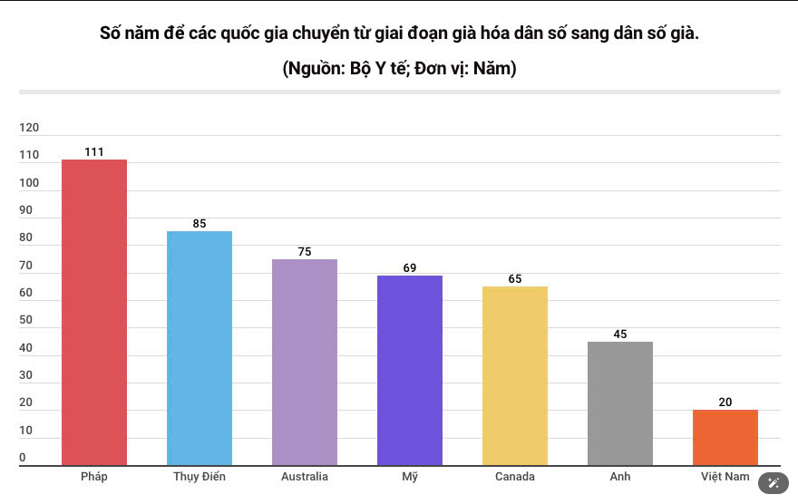 Tốc độ già hoá dân số của Việt Nam nhanh nhất thế giới. Tốc độ già hoá dân số của Việt Nam nhanh nhất thế giới.