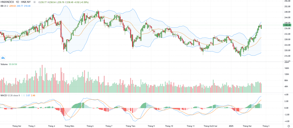 Biểu đồ kỹ thuật HNX-Index. Biểu đồ kỹ thuật HNX-Index.
