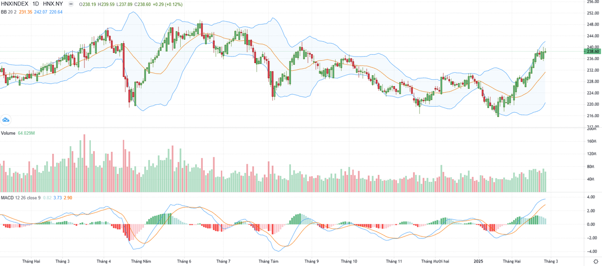 Biểu đồ kỹ thuật HNX-Index. Biểu đồ kỹ thuật HNX-Index.
