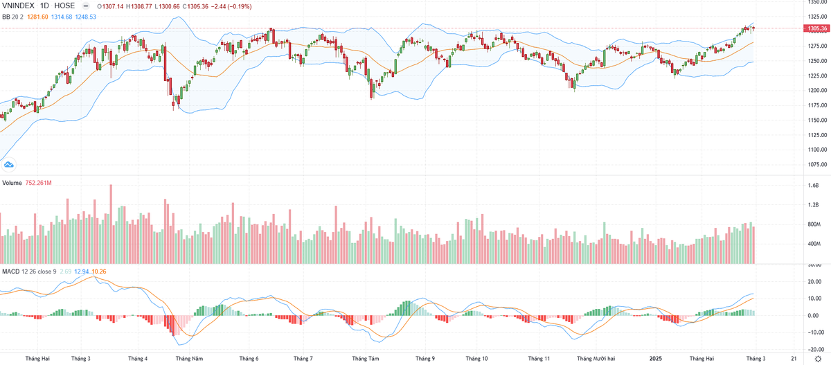 Biểu đồ kỹ thuật VN-Index. Biểu đồ kỹ thuật VN-Index.