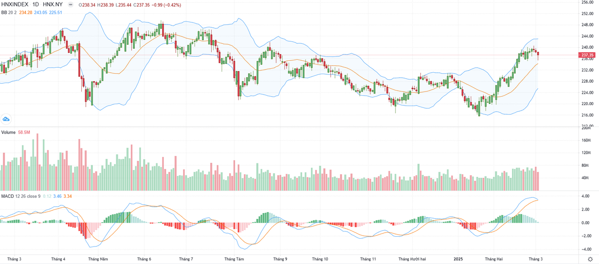 Biểu đồ kỹ thuật HNX-Index. Biểu đồ kỹ thuật HNX-Index.
