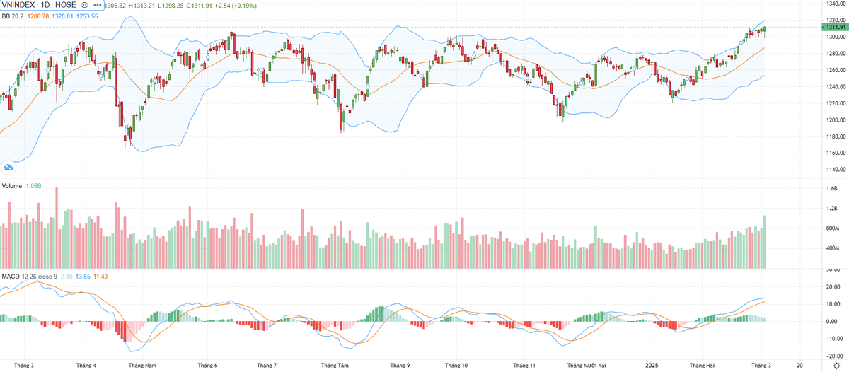 Biểu đồ kỹ thuật VN-Index. Biểu đồ kỹ thuật VN-Index.