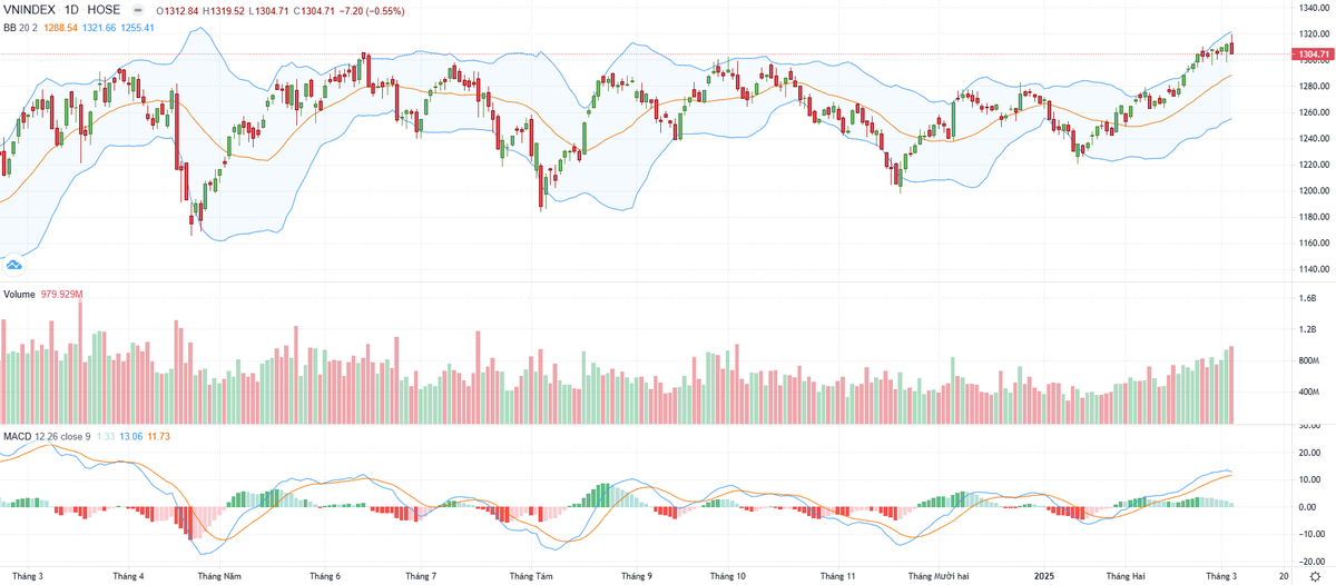 Biểu đồ kỹ thuật VN-Index. Biểu đồ kỹ thuật VN-Index.