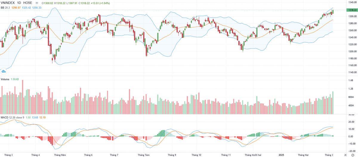 Biểu đồ kỹ thuật VN-Index.