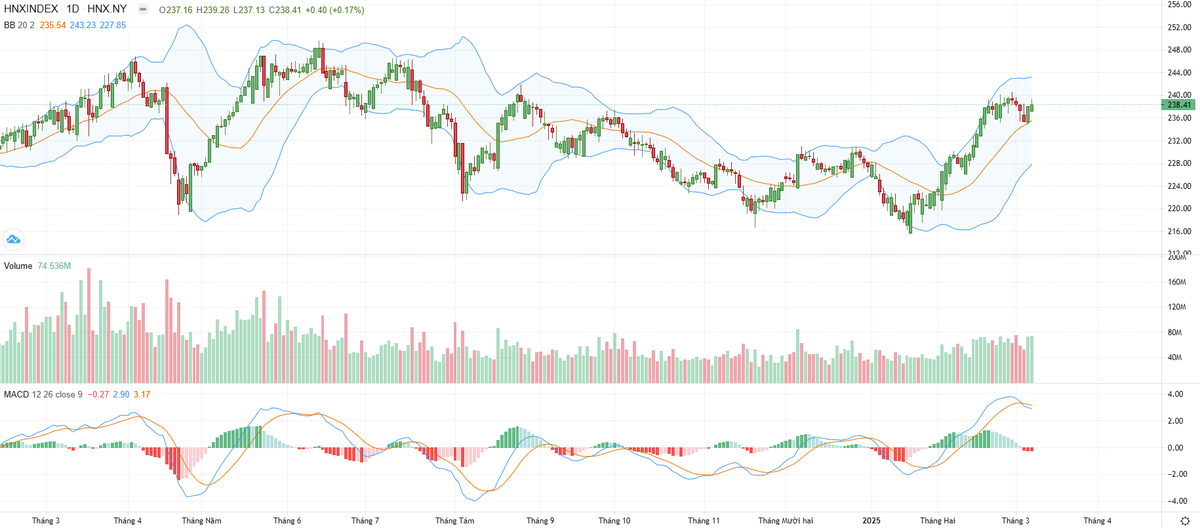 Biểu đồ kỹ thuật HNX-Index.