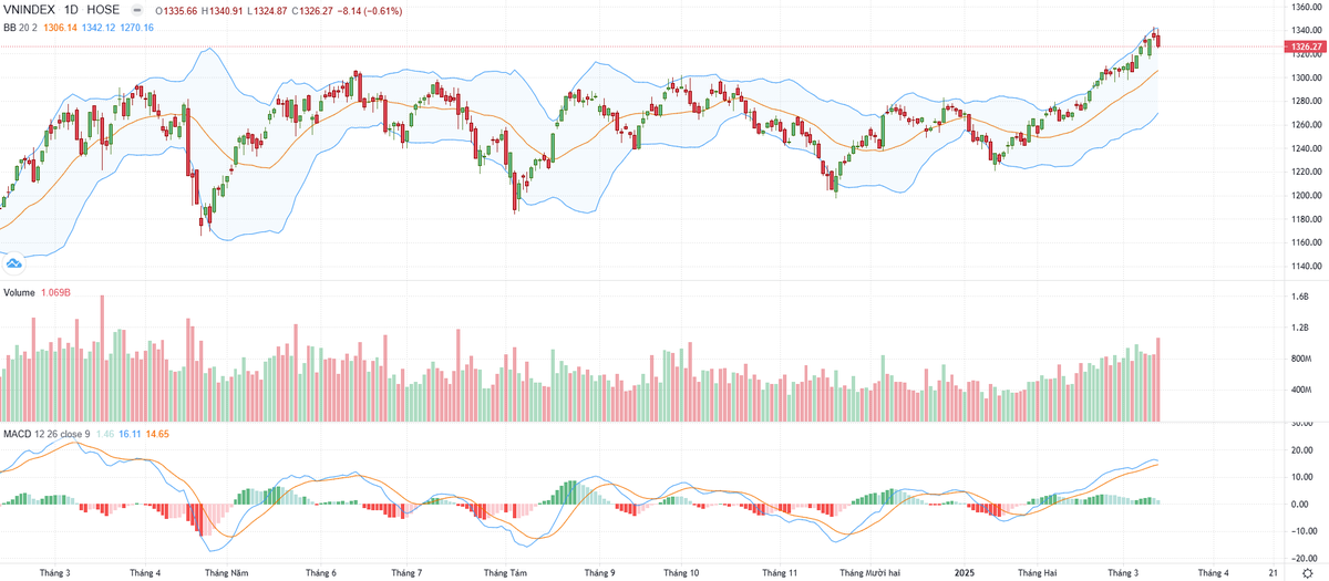 Biểu đồ kỹ thuật VN-Index. Biểu đồ kỹ thuật VN-Index.